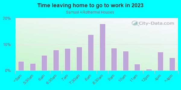 Time Leaving Home for Work in Samuel A Rothermel Houses in Oak Park neighborhood in IL