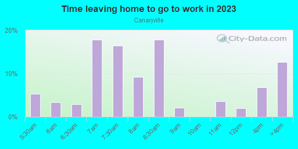 Time Leaving Home for Work in Canaryville in Chicago neighborhood in IL