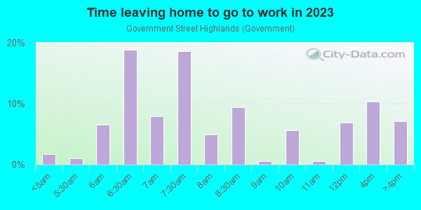 Time Leaving Home for Work in Government Street Highlands in Mobile neighborhood in AL