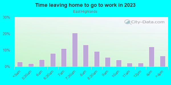 Time Leaving Home for Work in East Highlands in Naperville neighborhood in IL