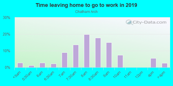 Time Leaving Home for Work in Chatham Arch in Indianapolis neighborhood in IN