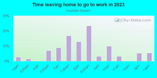 Time Leaving Home for Work in Fountain Square in Indianapolis neighborhood in IN