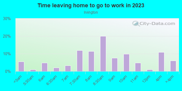 Time Leaving Home for Work in Irvington in Indianapolis neighborhood in IN
