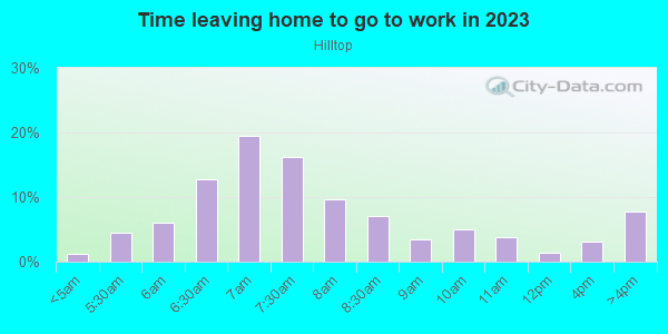 Time Leaving Home for Work in Hilltop in Evansville neighborhood in IN