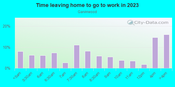 Time Leaving Home for Work in Garvinwood in Evansville neighborhood in IN