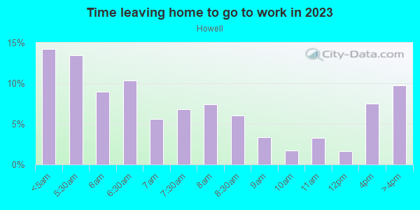 Time Leaving Home for Work in Howell in Evansville neighborhood in IN