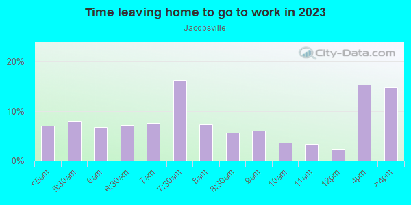Time Leaving Home for Work in Jacobsville in Evansville neighborhood in IN