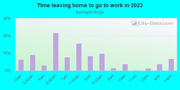 Time Leaving Home for Work in Barrington Ridge in Hobart neighborhood in IN