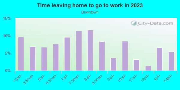 Time Leaving Home for Work in Downtown in Hobart neighborhood in IN