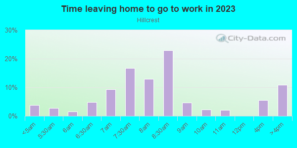 Time Leaving Home for Work in Hillcrest in Valparaiso neighborhood in IN