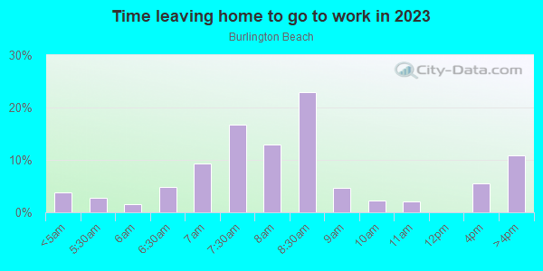 Time Leaving Home for Work in Burlington Beach in Valparaiso neighborhood in IN
