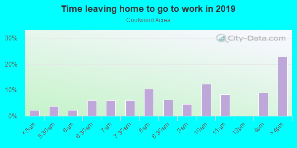 Time Leaving Home for Work in Coolwood Acres in Valparaiso neighborhood in IN