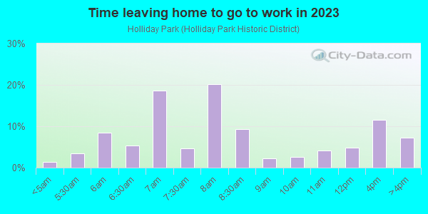 Time Leaving Home for Work in Holliday Park in Topeka neighborhood in KS
