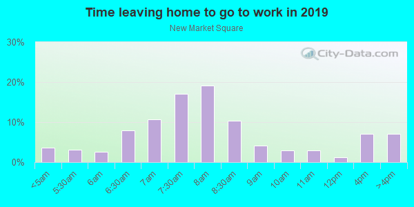 Time Leaving Home for Work in New Market Square in Wichita neighborhood in KS