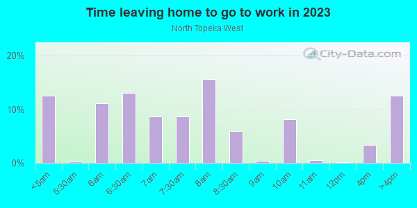 Time Leaving Home for Work in North Topeka West in Topeka neighborhood in KS