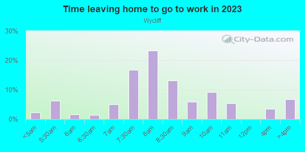 Time Leaving Home for Work in Wycliff in Overland Park neighborhood in KS