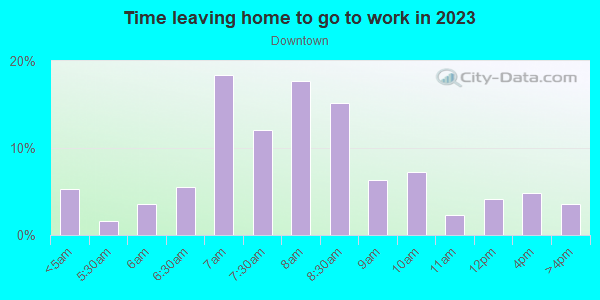 Time Leaving Home for Work in Downtown in Overland Park neighborhood in KS