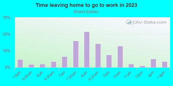 Time Leaving Home for Work in Empire Estates in Leawood neighborhood in KS