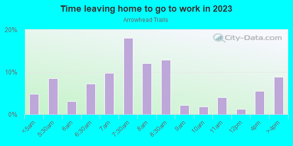 Time Leaving Home for Work in Arrowhead Trails in Mission neighborhood in KS