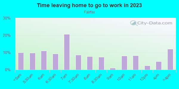 Time Leaving Home for Work in Fairfax in Kansas City neighborhood in KS