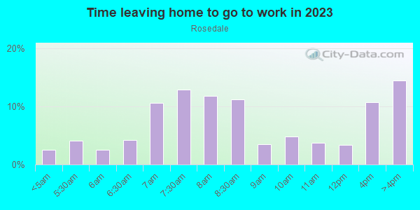 Time Leaving Home for Work in Rosedale in Kansas City neighborhood in KS