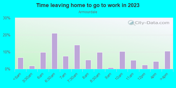 Time Leaving Home for Work in Armourdale in Kansas City neighborhood in KS