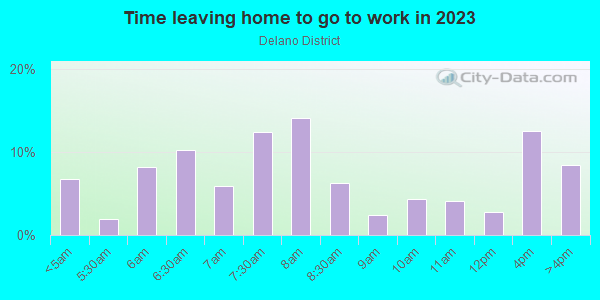 Time Leaving Home for Work in Delano District in Wichita neighborhood in KS