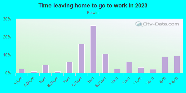 Time Leaving Home for Work in Potwin in Topeka neighborhood in KS