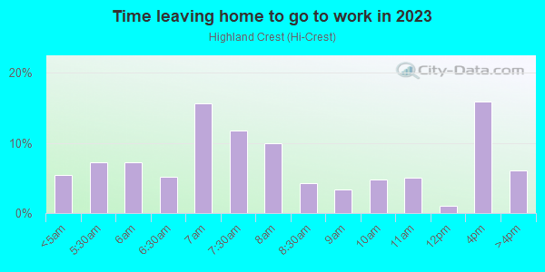 Time Leaving Home for Work in Highland Crest in Topeka neighborhood in KS