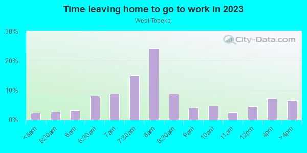 Time Leaving Home for Work in West Topeka in Topeka neighborhood in KS