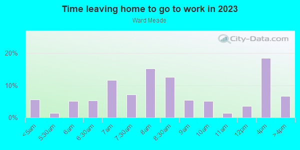 Time Leaving Home for Work in Ward Meade in Topeka neighborhood in KS