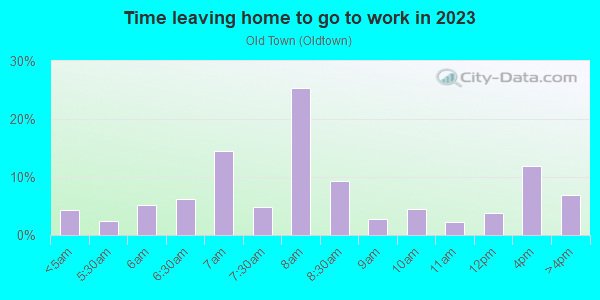 Time Leaving Home for Work in Old Town in Topeka neighborhood in KS