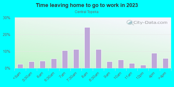 Time Leaving Home for Work in Central Topeka in Topeka neighborhood in KS