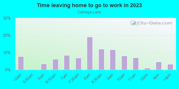 Time Leaving Home for Work in Carriage Lane in Lexington neighborhood in KY