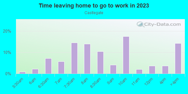 Time Leaving Home for Work in Castlegate in Lexington neighborhood in KY