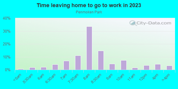 Time Leaving Home for Work in Penmoken Park in Lexington neighborhood in KY