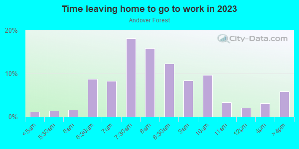 Time Leaving Home for Work in Andover Forest in Lexington neighborhood in KY