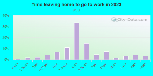 Time Leaving Home for Work in Wgpl in Lexington neighborhood in KY