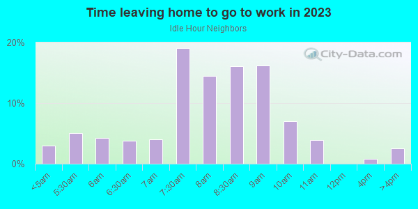 Time Leaving Home for Work in Idle Hour Neighbors in Lexington neighborhood in KY