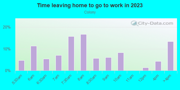 Time Leaving Home for Work in Colony in Lexington neighborhood in KY
