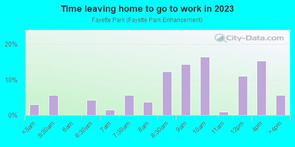 Time Leaving Home for Work in Fayette Park in Lexington neighborhood in KY