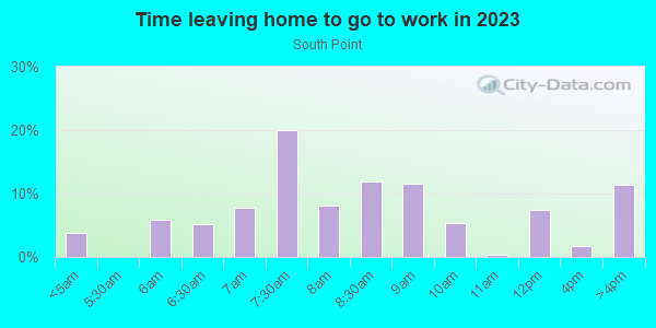 Time Leaving Home for Work in South Point in Lexington neighborhood in KY