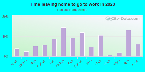 Time Leaving Home for Work in Hartland Homeowners in Lexington neighborhood in KY