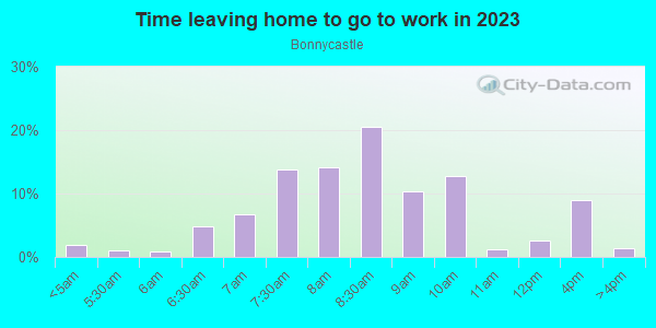 Time Leaving Home for Work in Bonnycastle in Louisville neighborhood in KY