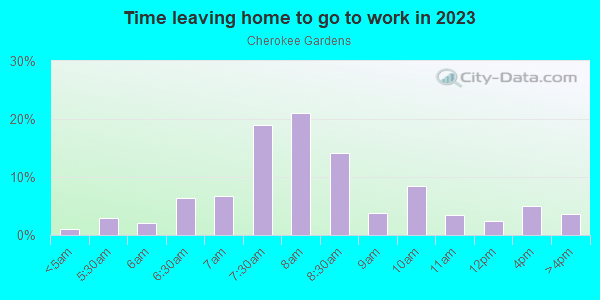 Time Leaving Home for Work in Cherokee Gardens in Louisville neighborhood in KY