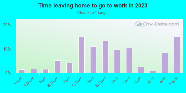 Time Leaving Home for Work in Cherokee Triangle in Louisville neighborhood in KY