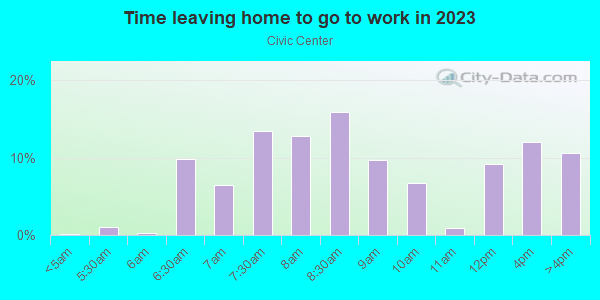 Time Leaving Home for Work in Civic Center in Louisville neighborhood in KY