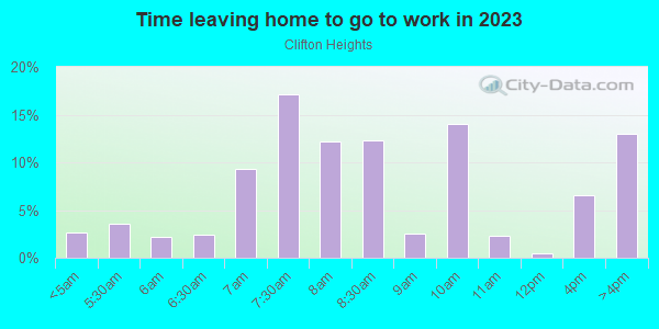 Time Leaving Home for Work in Clifton Heights in Louisville neighborhood in KY