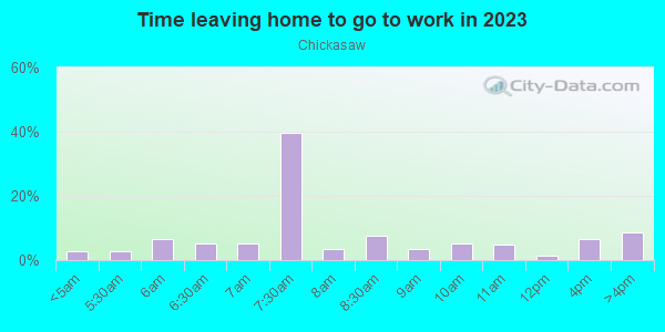 Time Leaving Home for Work in Chickasaw in Louisville neighborhood in KY