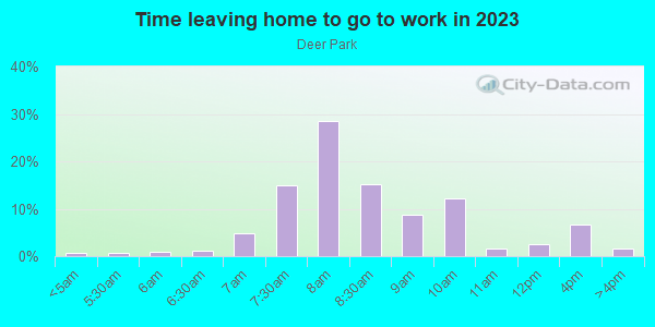 Time Leaving Home for Work in Deer Park in Louisville neighborhood in KY